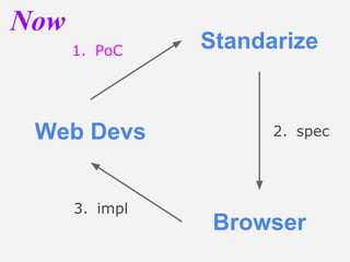 Web Devs
Standarize
Browser
1. PoC
Now
3. impl
2. spec
 