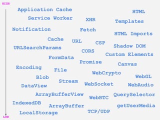 XHR
Fetch
URL
Encoding
Service Worker
Stream
Promise
Notification
Blob
ArrayBuffer
File
HTML
Templates
TCP/UDP
IndexedDB
W...