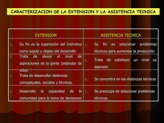 CARACTERIZACION DE LA EXTENSION Y LA ASISTENCIA TECNICA EXTENSION ASISTENCIA TECNICA Su fin es la superación del Individuo como sujeto y objeto del desarrollo Su fin es solucionar problemas técnicos para aumentar la producción Trata de elevar el nivel de aspiraciones de la gente (estándar de vida). Trata de satisfacer un nivel ya aspirado Trata de desarrollar destrezas conceptuales, sociales y técnicas. Se concentra en las destrezas técnicas Desarrolla la capacidad de la comunidad para la toma de decisiones  Se preocupa de solucionar problemas técnicos. 