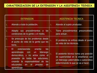 CARACTERIZACION DE LA EXTENSION Y LA ASISTENCIA TECNICA EXTENSION ASISTENCIA TECNICA Atiende a toda la población. Atiende al sujeto productor. Adapta sus procedimientos a las condiciones de la gente y el medio. Tiene procedimientos preconcebidos para actuar. Se preocupa de los problemas desde el punto de vista de la gente que los tiene. El problema se enfoca desde el punto de vista de los técnicos. El extensionista orienta los aprendizajes con un liderazgo democrático, y no actúa como el poseedor de todas las soluciones, creando la responsabilidad de los educandos en el proceso de aprendizaje El asistente técnico toma una posición de superioridad en la enseñanza con un liderazgo paternalista o autocrático determinando lo que se va a hacer. 