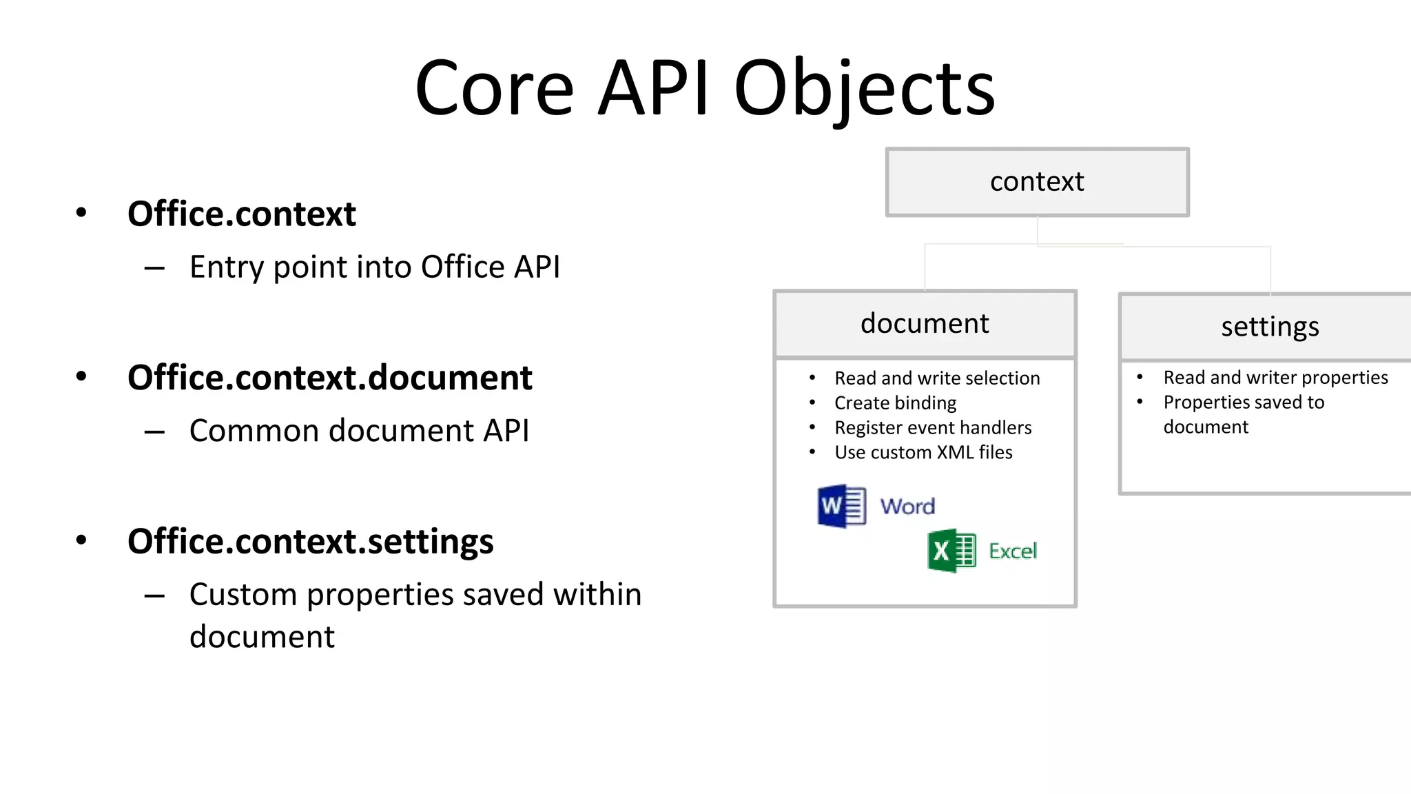 Online Conference
June 17th and 18th 2015
Core API Objects
• Office.context
– Entry point into Office API
• Office.context.document
– Common document API
• Office.context.settings
– Custom properties saved within
document
• Read and write selection
• Create binding
• Register event handlers
• Use custom XML files
• Read and writer properties
• Properties saved to
document
document settings
context
 