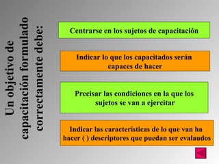 Un objetivo de capacitación formulado correctamente debe: Centrarse en los sujetos de capacitación Indicar lo que los capacitados serán  capaces de hacer Precisar las condiciones en la que los sujetos se van a ejercitar Indicar las características de lo que van ha  hacer ( ) descriptores que puedan ser evalaudos 