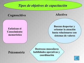 Tipos de objetivos de capacitación Buscan despertar y  orientar la atención hasta relacionarse con  sistemas de valores Destrezas musculares habilidades operativas y  coordinación Enfatizan el  Conocimiento  memorístico Cognoscitivo Psicomotriz Afectivo 