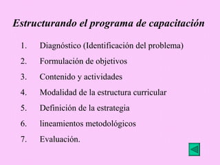 Estructurando el programa de capacitación   1.      Diagnóstico (Identificación del problema) 2.      Formulación de objetivos 3.      Contenido y actividades 4.      Modalidad de la estructura curricular 5.      Definición de la estrategia 6.      lineamientos metodológicos 7.      Evaluación. 