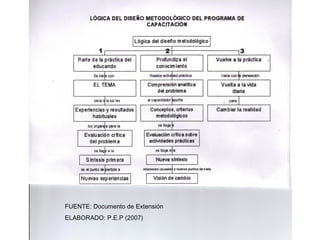 FUENTE: Documento de Extensión  ELABORADO: P.E.P (2007) 