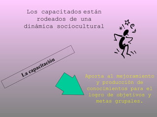 Aporta al mejoramiento y producción de conocimientos para el logro de objetivos y metas grupales. Los capacitados   están   rodeados de una dinámica sociocultural La capacitación 