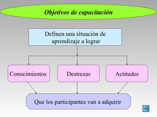 Objetivos de capacitación Definen una situación de aprendizaje a lograr Conocimientos  Destrezas Actitudes Que los participantes van a adquirir  