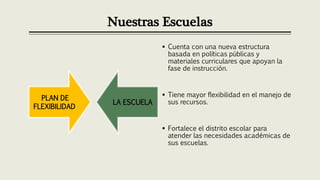 Nuestras Escuelas
 Cuenta con una nueva estructura
basada en políticas públicas y
materiales curriculares que apoyan la
fase de instrucción.
 Tiene mayor flexibilidad en el manejo de
sus recursos.
 Fortalece el distrito escolar para
atender las necesidades académicas de
sus escuelas.
PLAN DE
FLEXIBILIDAD
LA ESCUELA
 