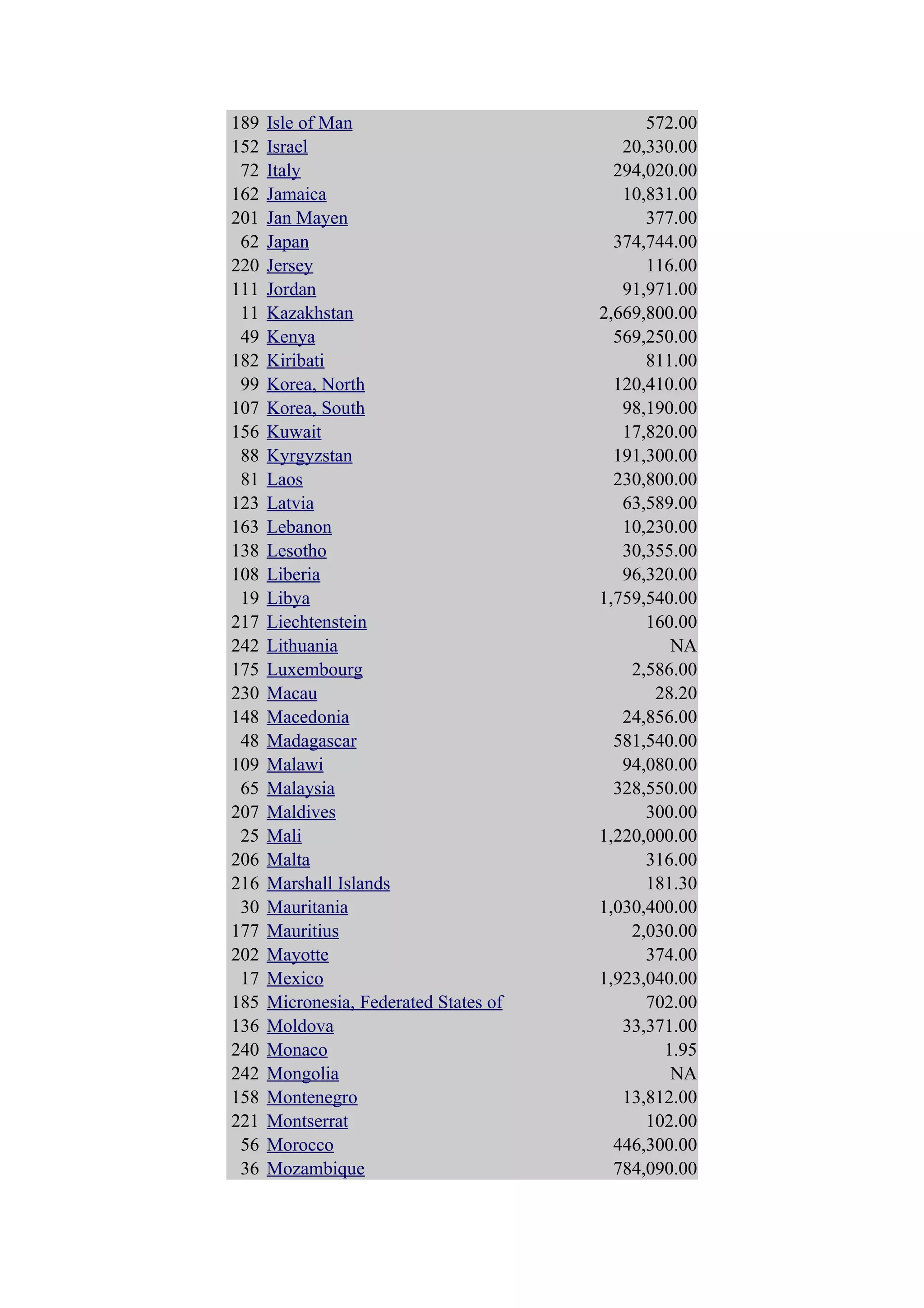 189   Isle of Man                             572.00
152   Israel                               20,330.00
 72   Italy                               294,020.00
162   Jamaica                              10,831.00
201   Jan Mayen                               377.00
 62   Japan                               374,744.00
220   Jersey                                  116.00
111   Jordan                               91,971.00
 11   Kazakhstan                        2,669,800.00
 49   Kenya                               569,250.00
182   Kiribati                                811.00
 99   Korea, North                        120,410.00
107   Korea, South                         98,190.00
156   Kuwait                               17,820.00
 88   Kyrgyzstan                          191,300.00
 81   Laos                                230,800.00
123   Latvia                               63,589.00
163   Lebanon                              10,230.00
138   Lesotho                              30,355.00
108   Liberia                              96,320.00
 19   Libya                             1,759,540.00
217   Liechtenstein                           160.00
242   Lithuania                                  NA
175   Luxembourg                            2,586.00
230   Macau                                    28.20
148   Macedonia                            24,856.00
 48   Madagascar                          581,540.00
109   Malawi                               94,080.00
 65   Malaysia                            328,550.00
207   Maldives                                300.00
 25   Mali                              1,220,000.00
206   Malta                                   316.00
216   Marshall Islands                        181.30
 30   Mauritania                        1,030,400.00
177   Mauritius                             2,030.00
202   Mayotte                                 374.00
 17   Mexico                            1,923,040.00
185   Micronesia, Federated States of         702.00
136   Moldova                              33,371.00
240   Monaco                                    1.95
242   Mongolia                                   NA
158   Montenegro                           13,812.00
221   Montserrat                              102.00
 56   Morocco                             446,300.00
 36   Mozambique                          784,090.00
 