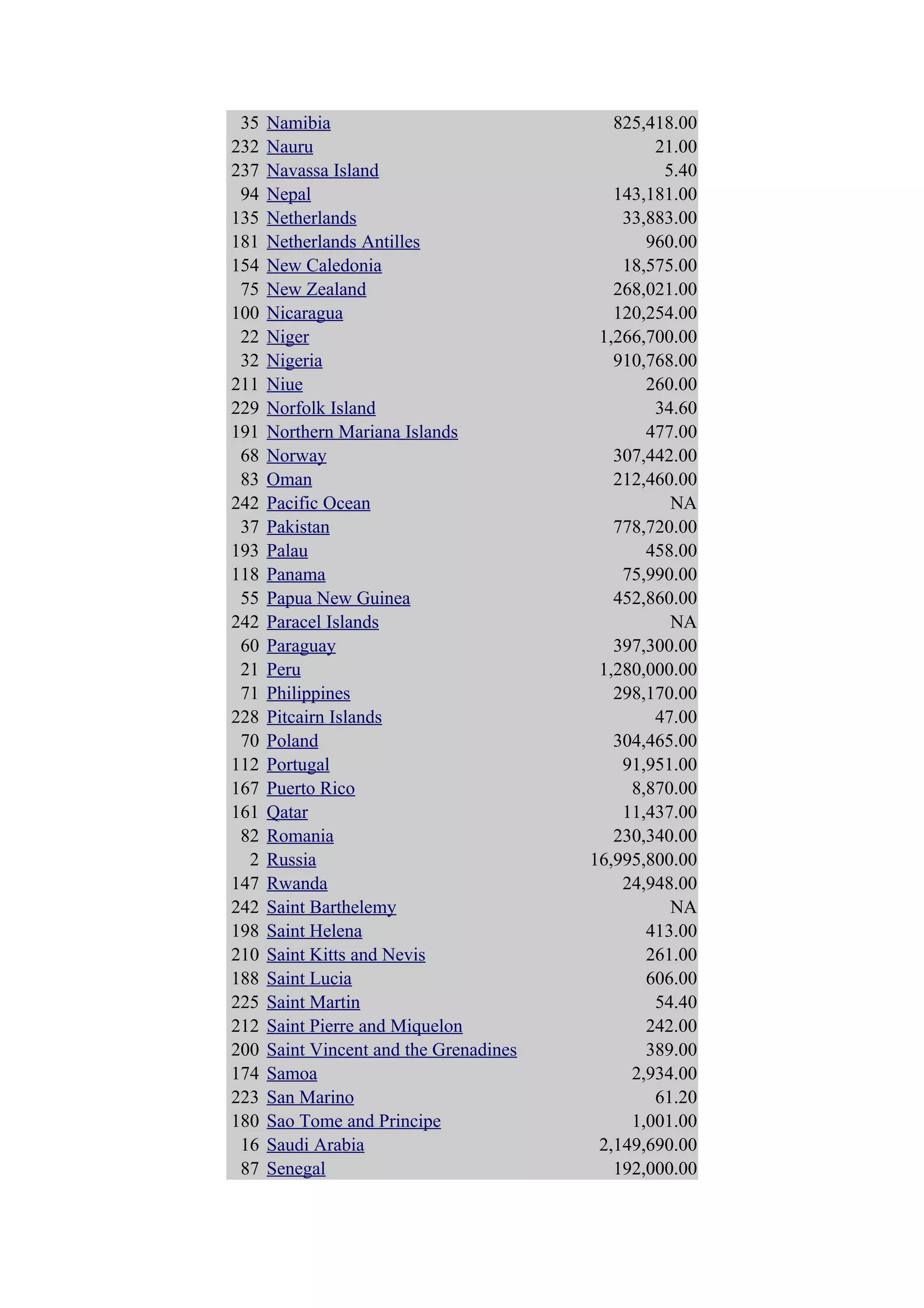 35   Namibia                               825,418.00
232   Nauru                                      21.00
237   Navassa Island                              5.40
 94   Nepal                                 143,181.00
135   Netherlands                            33,883.00
181   Netherlands Antilles                      960.00
154   New Caledonia                          18,575.00
 75   New Zealand                           268,021.00
100   Nicaragua                             120,254.00
 22   Niger                               1,266,700.00
 32   Nigeria                               910,768.00
211   Niue                                      260.00
229   Norfolk Island                             34.60
191   Northern Mariana Islands                  477.00
 68   Norway                                307,442.00
 83   Oman                                  212,460.00
242   Pacific Ocean                                NA
 37   Pakistan                              778,720.00
193   Palau                                     458.00
118   Panama                                 75,990.00
 55   Papua New Guinea                      452,860.00
242   Paracel Islands                              NA
 60   Paraguay                              397,300.00
 21   Peru                                1,280,000.00
 71   Philippines                           298,170.00
228   Pitcairn Islands                           47.00
 70   Poland                                304,465.00
112   Portugal                               91,951.00
167   Puerto Rico                             8,870.00
161   Qatar                                  11,437.00
 82   Romania                               230,340.00
  2   Russia                             16,995,800.00
147   Rwanda                                 24,948.00
242   Saint Barthelemy                             NA
198   Saint Helena                              413.00
210   Saint Kitts and Nevis                     261.00
188   Saint Lucia                               606.00
225   Saint Martin                               54.40
212   Saint Pierre and Miquelon                 242.00
200   Saint Vincent and the Grenadines          389.00
174   Samoa                                   2,934.00
223   San Marino                                 61.20
180   Sao Tome and Principe                   1,001.00
 16   Saudi Arabia                        2,149,690.00
 87   Senegal                               192,000.00
 