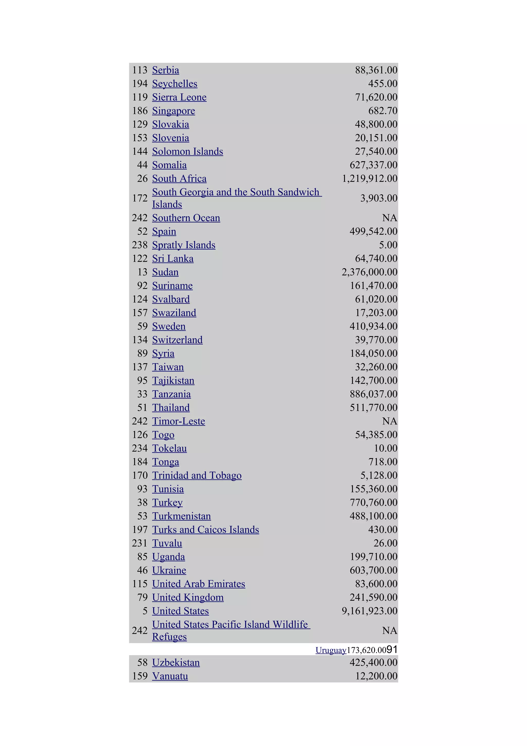 113   Serbia                                       88,361.00
194   Seychelles                                      455.00
119   Sierra Leone                                 71,620.00
186   Singapore                                       682.70
129   Slovakia                                     48,800.00
153   Slovenia                                     20,151.00
144   Solomon Islands                              27,540.00
 44   Somalia                                     627,337.00
 26   South Africa                              1,219,912.00
      South Georgia and the South Sandwich
172                                                 3,903.00
      Islands
242   Southern Ocean                                     NA
 52   Spain                                       499,542.00
238   Spratly Islands                                   5.00
122   Sri Lanka                                    64,740.00
 13   Sudan                                     2,376,000.00
 92   Suriname                                    161,470.00
124   Svalbard                                     61,020.00
157   Swaziland                                    17,203.00
 59   Sweden                                      410,934.00
134   Switzerland                                  39,770.00
 89   Syria                                       184,050.00
137   Taiwan                                       32,260.00
 95   Tajikistan                                  142,700.00
 33   Tanzania                                    886,037.00
 51   Thailand                                    511,770.00
242   Timor-Leste                                        NA
126   Togo                                         54,385.00
234   Tokelau                                          10.00
184   Tonga                                           718.00
170   Trinidad and Tobago                           5,128.00
 93   Tunisia                                     155,360.00
 38   Turkey                                      770,760.00
 53   Turkmenistan                                488,100.00
197   Turks and Caicos Islands                        430.00
231   Tuvalu                                           26.00
 85   Uganda                                      199,710.00
 46   Ukraine                                     603,700.00
115   United Arab Emirates                         83,600.00
 79   United Kingdom                              241,590.00
  5   United States                             9,161,923.00
      United States Pacific Island Wildlife
242                                                      NA
      Refuges
                                          Uruguay173,620.0091
 58 Uzbekistan                                   425,400.00
159 Vanuatu                                       12,200.00
 
