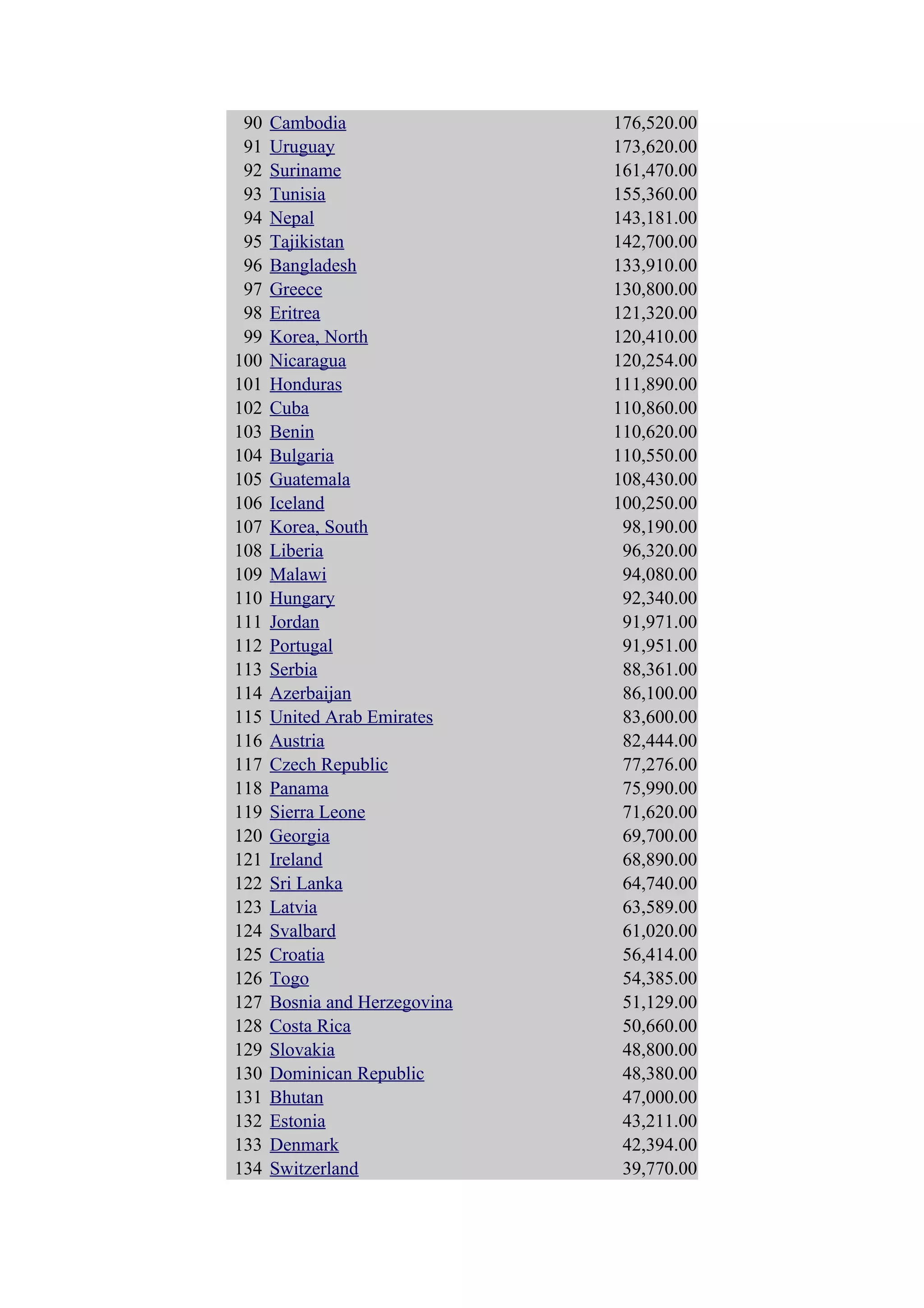 90   Cambodia                 176,520.00
 91   Uruguay                  173,620.00
 92   Suriname                 161,470.00
 93   Tunisia                  155,360.00
 94   Nepal                    143,181.00
 95   Tajikistan               142,700.00
 96   Bangladesh               133,910.00
 97   Greece                   130,800.00
 98   Eritrea                  121,320.00
 99   Korea, North             120,410.00
100   Nicaragua                120,254.00
101   Honduras                 111,890.00
102   Cuba                     110,860.00
103   Benin                    110,620.00
104   Bulgaria                 110,550.00
105   Guatemala                108,430.00
106   Iceland                  100,250.00
107   Korea, South              98,190.00
108   Liberia                   96,320.00
109   Malawi                    94,080.00
110   Hungary                   92,340.00
111   Jordan                    91,971.00
112   Portugal                  91,951.00
113   Serbia                    88,361.00
114   Azerbaijan                86,100.00
115   United Arab Emirates      83,600.00
116   Austria                   82,444.00
117   Czech Republic            77,276.00
118   Panama                    75,990.00
119   Sierra Leone              71,620.00
120   Georgia                   69,700.00
121   Ireland                   68,890.00
122   Sri Lanka                 64,740.00
123   Latvia                    63,589.00
124   Svalbard                  61,020.00
125   Croatia                   56,414.00
126   Togo                      54,385.00
127   Bosnia and Herzegovina    51,129.00
128   Costa Rica                50,660.00
129   Slovakia                  48,800.00
130   Dominican Republic        48,380.00
131   Bhutan                    47,000.00
132   Estonia                   43,211.00
133   Denmark                   42,394.00
134   Switzerland               39,770.00
 