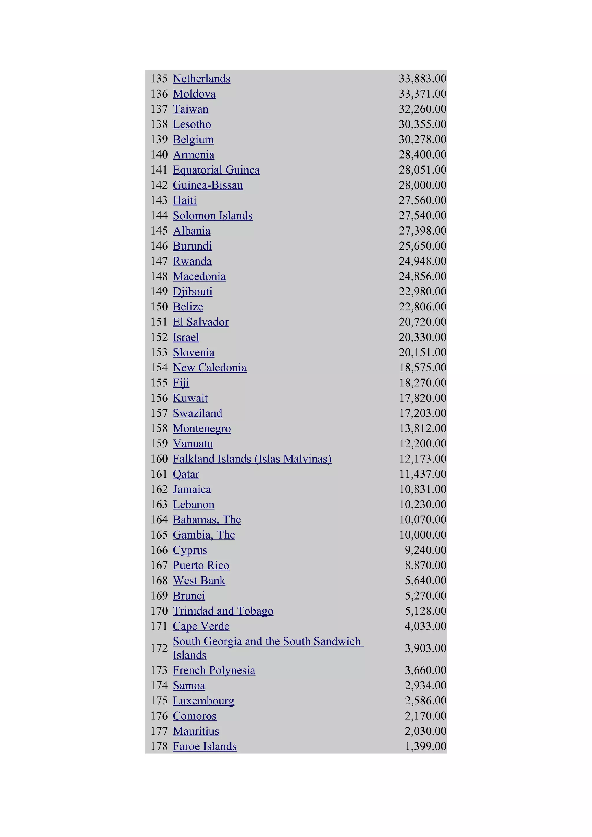 135   Netherlands                            33,883.00
136   Moldova                                33,371.00
137   Taiwan                                 32,260.00
138   Lesotho                                30,355.00
139   Belgium                                30,278.00
140   Armenia                                28,400.00
141   Equatorial Guinea                      28,051.00
142   Guinea-Bissau                          28,000.00
143   Haiti                                  27,560.00
144   Solomon Islands                        27,540.00
145   Albania                                27,398.00
146   Burundi                                25,650.00
147   Rwanda                                 24,948.00
148   Macedonia                              24,856.00
149   Djibouti                               22,980.00
150   Belize                                 22,806.00
151   El Salvador                            20,720.00
152   Israel                                 20,330.00
153   Slovenia                               20,151.00
154   New Caledonia                          18,575.00
155   Fiji                                   18,270.00
156   Kuwait                                 17,820.00
157   Swaziland                              17,203.00
158   Montenegro                             13,812.00
159   Vanuatu                                12,200.00
160   Falkland Islands (Islas Malvinas)      12,173.00
161   Qatar                                  11,437.00
162   Jamaica                                10,831.00
163   Lebanon                                10,230.00
164   Bahamas, The                           10,070.00
165   Gambia, The                            10,000.00
166   Cyprus                                  9,240.00
167   Puerto Rico                             8,870.00
168   West Bank                               5,640.00
169   Brunei                                  5,270.00
170   Trinidad and Tobago                     5,128.00
171   Cape Verde                              4,033.00
      South Georgia and the South Sandwich
172                                           3,903.00
      Islands
173   French Polynesia                        3,660.00
174   Samoa                                   2,934.00
175   Luxembourg                              2,586.00
176   Comoros                                 2,170.00
177   Mauritius                               2,030.00
178   Faroe Islands                           1,399.00
 