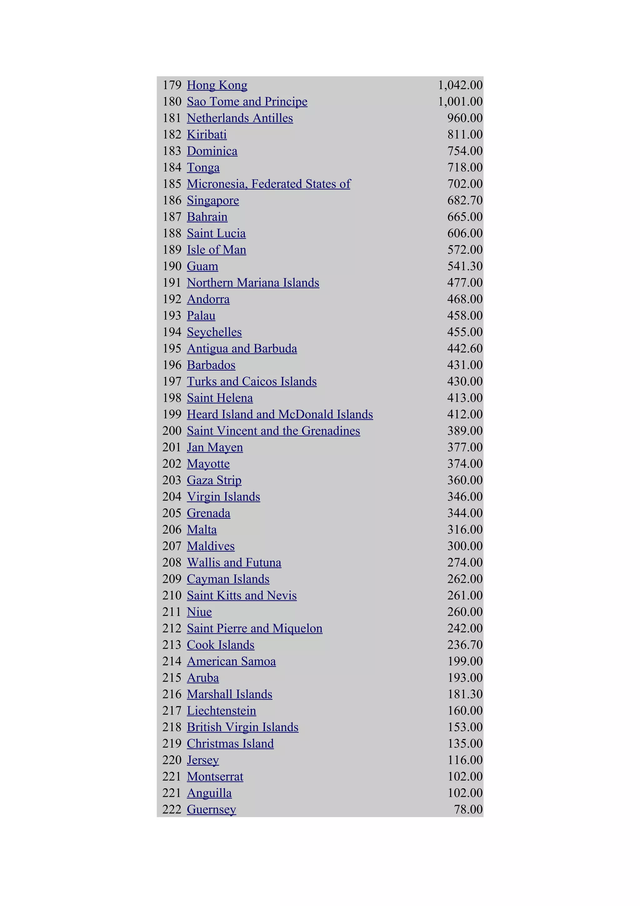 179   Hong Kong                           1,042.00
180   Sao Tome and Principe               1,001.00
181   Netherlands Antilles                  960.00
182   Kiribati                              811.00
183   Dominica                              754.00
184   Tonga                                 718.00
185   Micronesia, Federated States of       702.00
186   Singapore                             682.70
187   Bahrain                               665.00
188   Saint Lucia                           606.00
189   Isle of Man                           572.00
190   Guam                                  541.30
191   Northern Mariana Islands              477.00
192   Andorra                               468.00
193   Palau                                 458.00
194   Seychelles                            455.00
195   Antigua and Barbuda                   442.60
196   Barbados                              431.00
197   Turks and Caicos Islands              430.00
198   Saint Helena                          413.00
199   Heard Island and McDonald Islands     412.00
200   Saint Vincent and the Grenadines      389.00
201   Jan Mayen                             377.00
202   Mayotte                               374.00
203   Gaza Strip                            360.00
204   Virgin Islands                        346.00
205   Grenada                               344.00
206   Malta                                 316.00
207   Maldives                              300.00
208   Wallis and Futuna                     274.00
209   Cayman Islands                        262.00
210   Saint Kitts and Nevis                 261.00
211   Niue                                  260.00
212   Saint Pierre and Miquelon             242.00
213   Cook Islands                          236.70
214   American Samoa                        199.00
215   Aruba                                 193.00
216   Marshall Islands                      181.30
217   Liechtenstein                         160.00
218   British Virgin Islands                153.00
219   Christmas Island                      135.00
220   Jersey                                116.00
221   Montserrat                            102.00
221   Anguilla                              102.00
222   Guernsey                               78.00
 