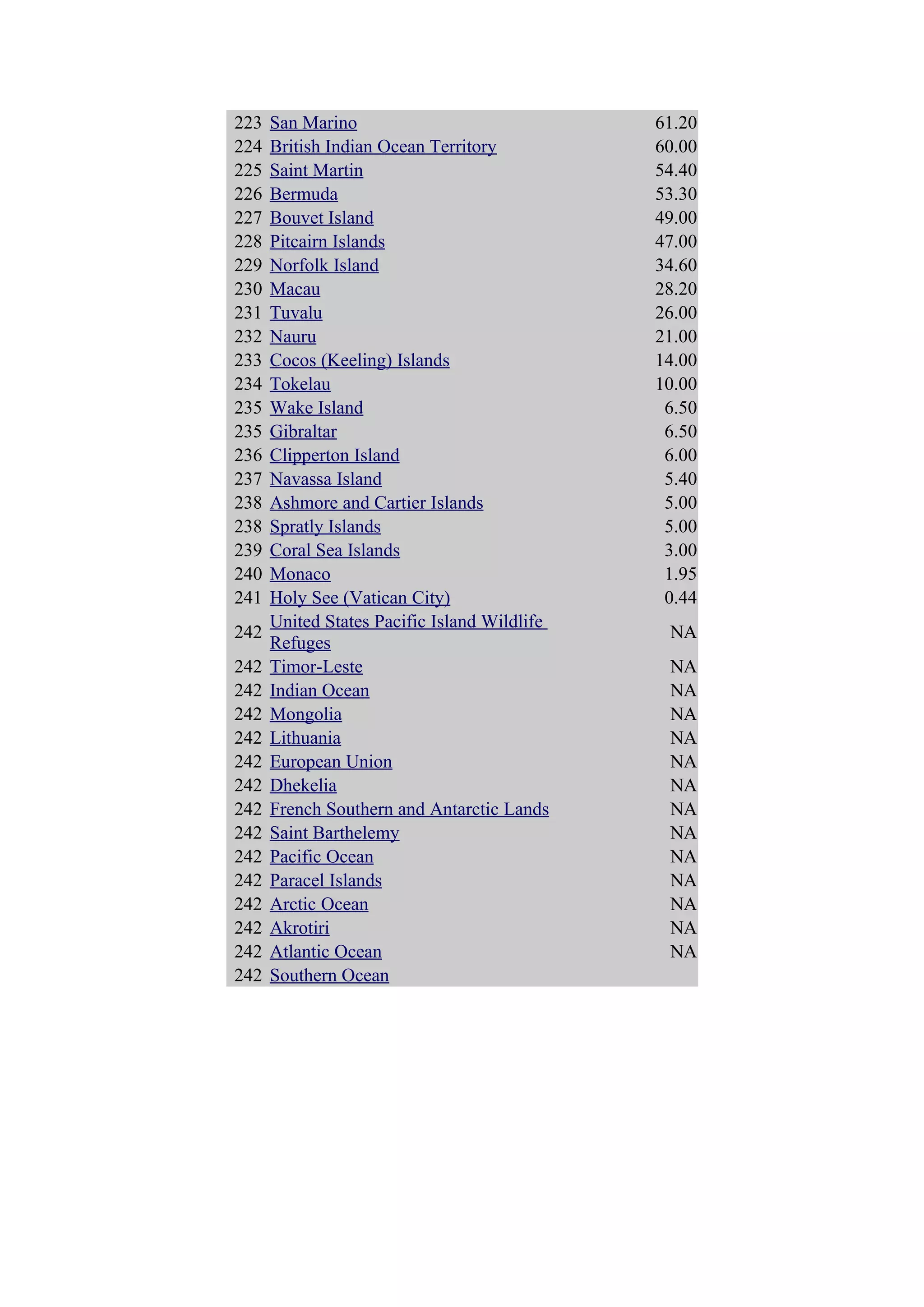 223   San Marino                              61.20
224   British Indian Ocean Territory          60.00
225   Saint Martin                            54.40
226   Bermuda                                 53.30
227   Bouvet Island                           49.00
228   Pitcairn Islands                        47.00
229   Norfolk Island                          34.60
230   Macau                                   28.20
231   Tuvalu                                  26.00
232   Nauru                                   21.00
233   Cocos (Keeling) Islands                 14.00
234   Tokelau                                 10.00
235   Wake Island                              6.50
235   Gibraltar                                6.50
236   Clipperton Island                        6.00
237   Navassa Island                           5.40
238   Ashmore and Cartier Islands              5.00
238   Spratly Islands                          5.00
239   Coral Sea Islands                        3.00
240   Monaco                                   1.95
241   Holy See (Vatican City)                  0.44
      United States Pacific Island Wildlife
242                                            NA
      Refuges
242   Timor-Leste                              NA
242   Indian Ocean                             NA
242   Mongolia                                 NA
242   Lithuania                                NA
242   European Union                           NA
242   Dhekelia                                 NA
242   French Southern and Antarctic Lands      NA
242   Saint Barthelemy                         NA
242   Pacific Ocean                            NA
242   Paracel Islands                          NA
242   Arctic Ocean                             NA
242   Akrotiri                                 NA
242   Atlantic Ocean                           NA
242   Southern Ocean
 