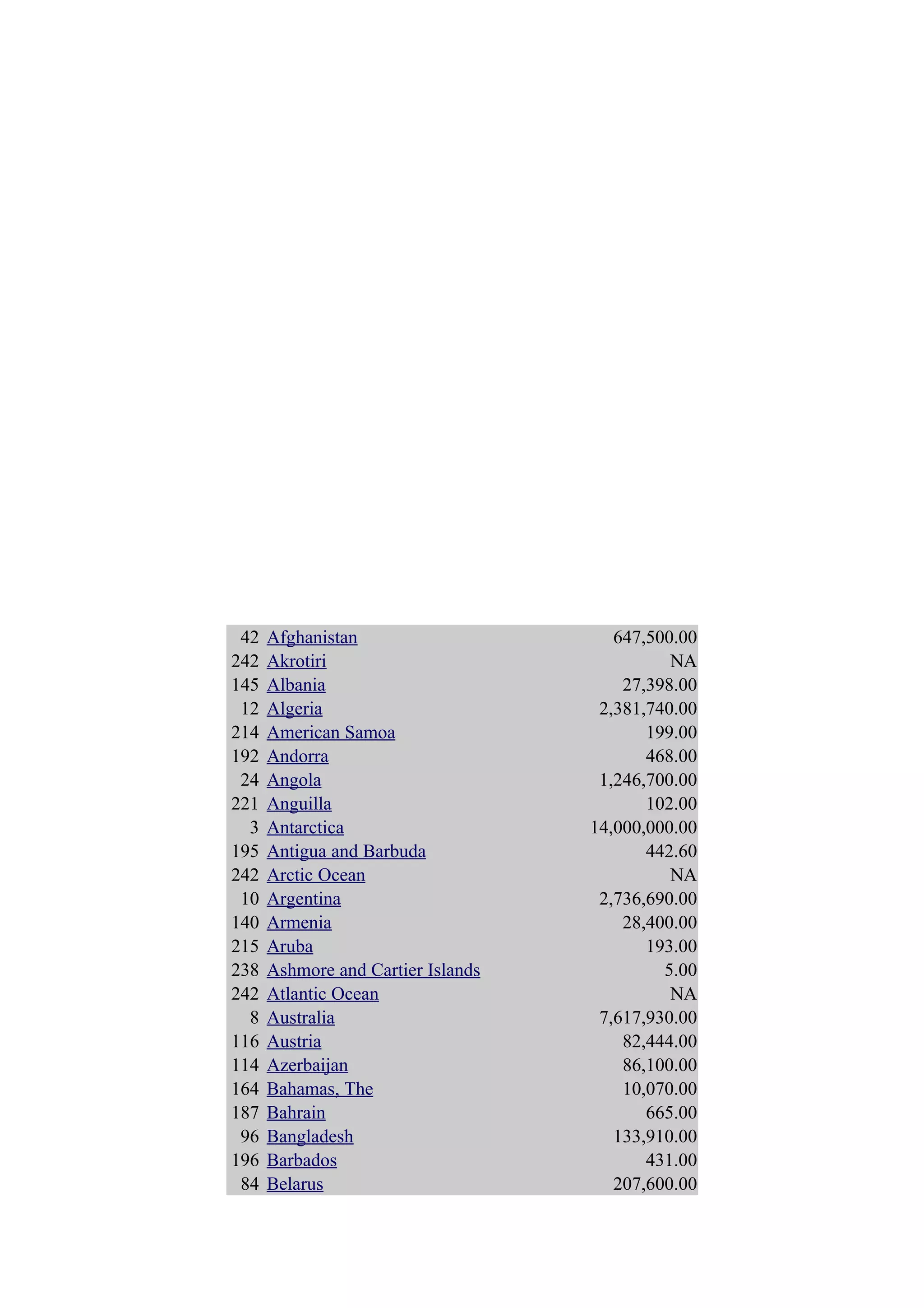 42   Afghanistan                      647,500.00
242   Akrotiri                                NA
145   Albania                           27,398.00
 12   Algeria                        2,381,740.00
214   American Samoa                       199.00
192   Andorra                              468.00
 24   Angola                         1,246,700.00
221   Anguilla                             102.00
  3   Antarctica                    14,000,000.00
195   Antigua and Barbuda                  442.60
242   Arctic Ocean                            NA
 10   Argentina                      2,736,690.00
140   Armenia                           28,400.00
215   Aruba                                193.00
238   Ashmore and Cartier Islands            5.00
242   Atlantic Ocean                          NA
  8   Australia                      7,617,930.00
116   Austria                           82,444.00
114   Azerbaijan                        86,100.00
164   Bahamas, The                      10,070.00
187   Bahrain                              665.00
 96   Bangladesh                       133,910.00
196   Barbados                             431.00
 84   Belarus                          207,600.00
 