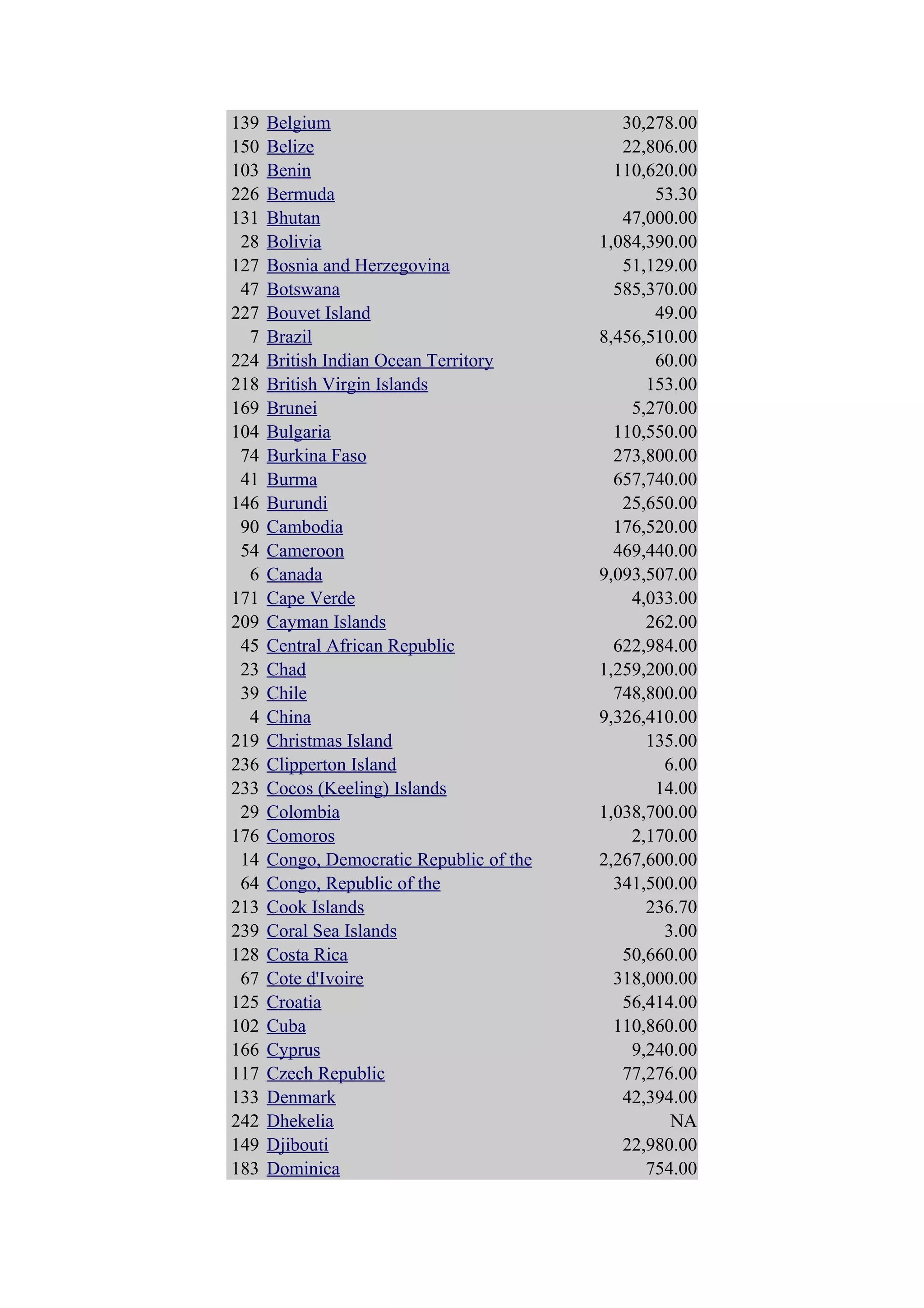 139   Belgium                                30,278.00
150   Belize                                 22,806.00
103   Benin                                 110,620.00
226   Bermuda                                    53.30
131   Bhutan                                 47,000.00
 28   Bolivia                             1,084,390.00
127   Bosnia and Herzegovina                 51,129.00
 47   Botswana                              585,370.00
227   Bouvet Island                              49.00
  7   Brazil                              8,456,510.00
224   British Indian Ocean Territory             60.00
218   British Virgin Islands                    153.00
169   Brunei                                  5,270.00
104   Bulgaria                              110,550.00
 74   Burkina Faso                          273,800.00
 41   Burma                                 657,740.00
146   Burundi                                25,650.00
 90   Cambodia                              176,520.00
 54   Cameroon                              469,440.00
  6   Canada                              9,093,507.00
171   Cape Verde                              4,033.00
209   Cayman Islands                            262.00
 45   Central African Republic              622,984.00
 23   Chad                                1,259,200.00
 39   Chile                                 748,800.00
  4   China                               9,326,410.00
219   Christmas Island                          135.00
236   Clipperton Island                           6.00
233   Cocos (Keeling) Islands                    14.00
 29   Colombia                            1,038,700.00
176   Comoros                                 2,170.00
 14   Congo, Democratic Republic of the   2,267,600.00
 64   Congo, Republic of the                341,500.00
213   Cook Islands                              236.70
239   Coral Sea Islands                           3.00
128   Costa Rica                             50,660.00
 67   Cote d'Ivoire                         318,000.00
125   Croatia                                56,414.00
102   Cuba                                  110,860.00
166   Cyprus                                  9,240.00
117   Czech Republic                         77,276.00
133   Denmark                                42,394.00
242   Dhekelia                                     NA
149   Djibouti                               22,980.00
183   Dominica                                  754.00
 
