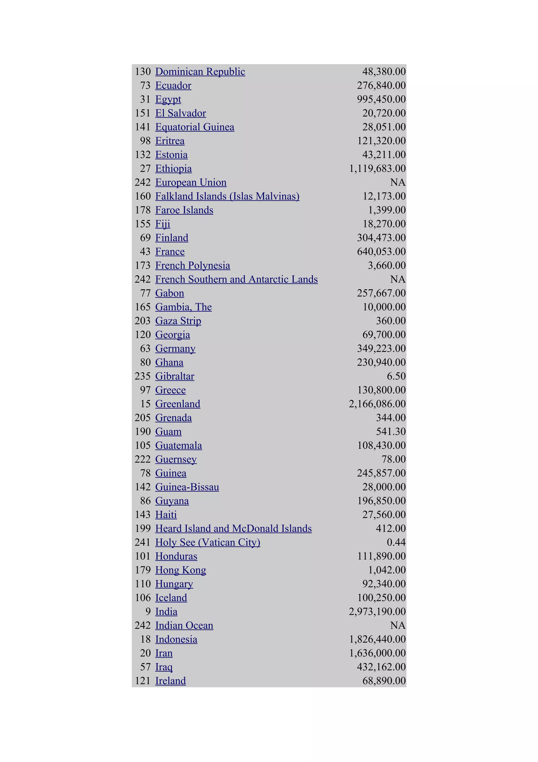 130   Dominican Republic                       48,380.00
 73   Ecuador                                 276,840.00
 31   Egypt                                   995,450.00
151   El Salvador                              20,720.00
141   Equatorial Guinea                        28,051.00
 98   Eritrea                                 121,320.00
132   Estonia                                  43,211.00
 27   Ethiopia                              1,119,683.00
242   European Union                                 NA
160   Falkland Islands (Islas Malvinas)        12,173.00
178   Faroe Islands                             1,399.00
155   Fiji                                     18,270.00
 69   Finland                                 304,473.00
 43   France                                  640,053.00
173   French Polynesia                          3,660.00
242   French Southern and Antarctic Lands            NA
 77   Gabon                                   257,667.00
165   Gambia, The                              10,000.00
203   Gaza Strip                                  360.00
120   Georgia                                  69,700.00
 63   Germany                                 349,223.00
 80   Ghana                                   230,940.00
235   Gibraltar                                     6.50
 97   Greece                                  130,800.00
 15   Greenland                             2,166,086.00
205   Grenada                                     344.00
190   Guam                                        541.30
105   Guatemala                               108,430.00
222   Guernsey                                     78.00
 78   Guinea                                  245,857.00
142   Guinea-Bissau                            28,000.00
 86   Guyana                                  196,850.00
143   Haiti                                    27,560.00
199   Heard Island and McDonald Islands           412.00
241   Holy See (Vatican City)                       0.44
101   Honduras                                111,890.00
179   Hong Kong                                 1,042.00
110   Hungary                                  92,340.00
106   Iceland                                 100,250.00
  9   India                                 2,973,190.00
242   Indian Ocean                                   NA
 18   Indonesia                             1,826,440.00
 20   Iran                                  1,636,000.00
 57   Iraq                                    432,162.00
121   Ireland                                  68,890.00
 