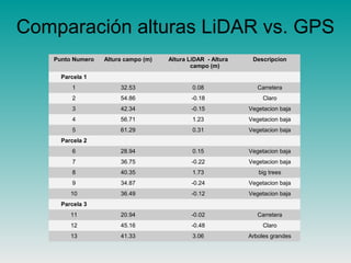 Comparación alturas LiDAR vs. GPS
Punto Numero Altura campo (m) Altura LiDAR - Altura
campo (m)
Descripcion
Parcela 1
1 32.53 0.08 Carretera
2 54.86 -0.18 Claro
3 42.34 -0.15 Vegetacion baja
4 56.71 1.23 Vegetacion baja
5 61.29 0.31 Vegetacion baja
Parcela 2
6 28.94 0.15 Vegetacion baja
7 36.75 -0.22 Vegetacion baja
8 40.35 1.73 big trees
9 34.87 -0.24 Vegetacion baja
10 36.49 -0.12 Vegetacion baja
Parcela 3
11 20.94 -0.02 Carretera
12 45.16 -0.48 Claro
13 41.33 3.06 Arboles grandes
 