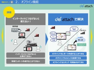 Digital Office [JAPAN] Inc.
課題
で解決
２．オフライン機能
インターネットにつなげないと
仕事ができない
現場でレポート作成することができない
新幹線
オフラインでもコメントを返信できる
オフラインでもスタンプ・写真貼付ができる
オフラインでもレポート作成することができる
サーバ
オンライン
スタンプ
ペン
写真
コメント
返信
インターネットにつなげないと
使えない！
オフラインデータ
アップロード
 