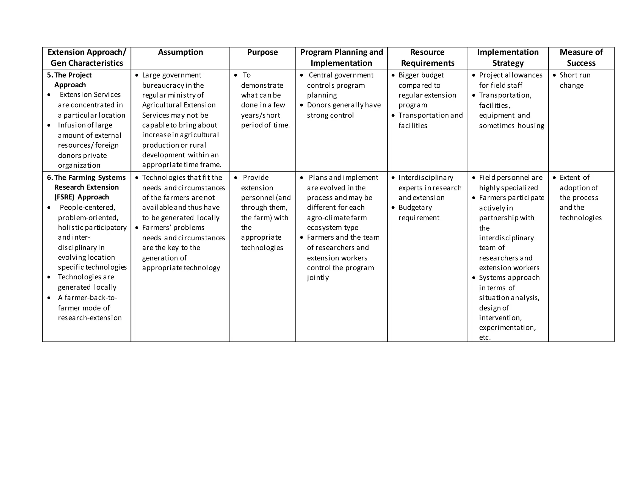 Extension Approach/
Gen Characteristics
Assumption Purpose Program Planning and
Implementation
Resource
Requirements
Implementation
Strategy
Measure of
Success
5.The Project
Approach
 Extension Services
are concentrated in
a particular location
 Infusion of large
amount of external
resources/ foreign
donors private
organization
 Large government
bureaucracy in the
regular ministry of
Agricultural Extension
Services may not be
capableto bringabout
increasein agricultural
production or rural
development within an
appropriatetime frame.
 To
demonstrate
what can be
done in a few
years/short
period of time.
 Central government
controls program
planning
 Donors generally have
strong control
 Bigger budget
compared to
regular extension
program
 Transportation and
facilities
 Project allowances
for field staff
 Transportation,
facilities,
equipment and
sometimes housing
 Short run
change
6.The Farming Systems
Research Extension
(FSRE) Approach
 People-centered,
problem-oriented,
holistic participatory
and inter-
disciplinary in
evolvinglocation
specific technologies
 Technologies are
generated locally
 A farmer-back-to-
farmer mode of
research-extension
 Technologies that fit the
needs and circumstances
of the farmers arenot
availableand thus have
to be generated locally
 Farmers’ problems
needs and circumstances
are the key to the
generation of
appropriatetechnology
 Provide
extension
personnel (and
through them,
the farm) with
the
appropriate
technologies
 Plans and implement
are evolved in the
process and may be
different for each
agro-climatefarm
ecosystem type
 Farmers and the team
of researchers and
extension workers
control the program
jointly
 Interdisciplinary
experts in research
and extension
 Budgetary
requirement
 Field personnel are
highly specialized
 Farmers participate
actively in
partnership with
the
interdisciplinary
team of
researchers and
extension workers
 Systems approach
in terms of
situation analysis,
design of
intervention,
experimentation,
etc.
 Extent of
adoption of
the process
and the
technologies
 