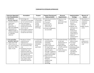 COMPARATIVE EXTENSION APPROACHES
Extension Approach/
Gen Characteristics
Assumption Purpose Program Planning and
Implementation
Resource
Requirements
Implementation
Strategy
Measure of
Success
1.The General
Extension Approach
 Commonly found in
Government
Ministry/
Department of
Agriculture(MA/DA)
 Implemented by
MA/DA through its
unit/division tasked
to undertake
extension
 Technology and
information areavailable
but not used by farmers
 If the technology is
communicated to the
farmers farm practices
would improve
 Technologies/ inventions
by research institutions
are best for the farmers
 Help farmers
increasetheir
production/
income
through
adoption of
technology.
 Centrally controlled by
government
 :Top-down”
 Priorities are
determined at
national level
 Farmers are generally
not consulted
 Requires a large
number of
government field
personnel
 Field staff are
assigned all over
the country by
political
subdivision
 Methods and
techniques are
generally
standardized
consistingof a
combination of
extension
communication
techniques
 Attainment of
increased farm
production
and family
income
 Better quality
of life
2. The Commodity
Specialized Approach
 Highly specialized
 Tends to focus on
one crop (usually for
export) e.g. coffee,
sugar,rice,etc.
 The way to increase
productivity and
production of a
particularcommodity is
to concentrate on that
crop
 Groupingall functions
related to the crop’s
production under one
administration would be
more effective and
efficient. Such functions
are research,extension,
input supply,output
marketing, and prices
 Increaseboth
quantity and
quality of the
commodity
being
specialized
 Top-down and
controlled by the
commodity
organization
 Governing Board of
the Organization
usually decides on the
extension goals,
messages, scheduleof
activities,staffingand
program participants.
 Requires farmer
cooperators to strictly
followthe
predetermined
packageof
technology.
 Facilities for doing
on-the-spot
demonstration of
technologies
 Highly qualified
scientific and field
personnel
 Credit scheme for
small farmers
 Specialized
extension work
 Trainingof
personnel
 Credit scheme
 Marketing scheme
 Recommended
input made
availableand
affordable
 Closer supervision
 Total
production of
the particular
crop
 