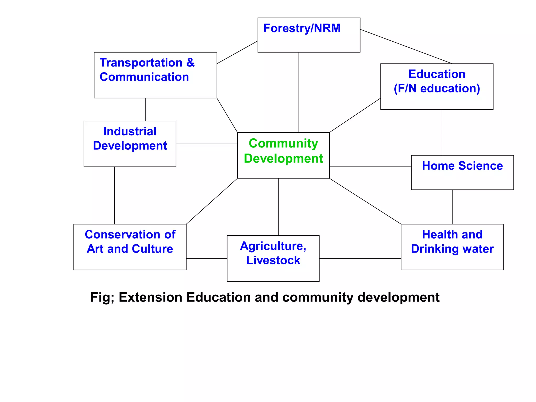Community
Development
Home Science
Industrial
Development
Education
(F/N education)
Health and
Drinking water
Conservation of
Art and Culture Agriculture,
Livestock
Forestry/NRM
Transportation &
Communication
Fig; Extension Education and community development
 