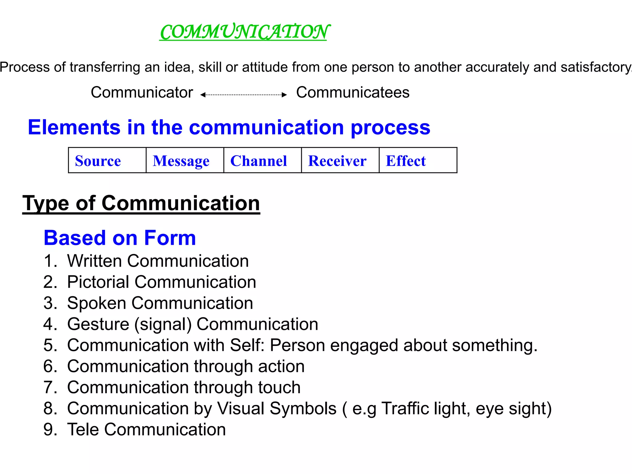 COMMUNICATION
Source Message Channel Receiver Effect
Process of transferring an idea, skill or attitude from one person to another accurately and satisfactory.
Type of Communication
Communicator Communicatees
Elements in the communication process
Based on Form
1. Written Communication
2. Pictorial Communication
3. Spoken Communication
4. Gesture (signal) Communication
5. Communication with Self: Person engaged about something.
6. Communication through action
7. Communication through touch
8. Communication by Visual Symbols ( e.g Traffic light, eye sight)
9. Tele Communication
 