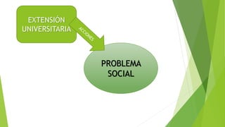 PROBLEMA
SOCIAL
EXTENSIÓN
UNIVERSITARIA
 