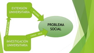 PROBLEMA
SOCIAL
INVESTIGACIÓN
UNIVERSITARIA
EXTENSIÓN
UNIVERSITARIA
 