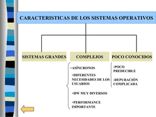 CARACTERISTICAS DE LOS SISTEMAS OPERATIVOS
SISTEMAS GRANDES COMPLEJOS POCO CONOCIDOS
-ASÍNCRONOS
-DIFERENTES
NECESIDADES DE LOS
USUARIOS
-HW MUY DIVERSOS
-PERFORMANCE
IMPORTANTE
-POCO
PREDECIBLE
-DEPURACIÓN
COMPLICADA
 