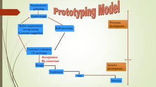 Design
Implement
Test
Maintain
Requirements
gathering
Quick design
Build prototype
Refine requirements
incorporating
Customer suggestion
Customer evaluation
Of prototype
Acceptance
By customer
Prototype
development
Iterative
development
Build prototype
 