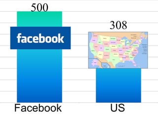 500
308
1 2
Facebook US
 