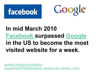 Facebook
In mid March 2010
Facebook surpassed Google
in the US to become the most
visited website for a week.
weblogs.hitwise.com/heather-
dougherty/2010/03/facebook_reaches_top_ranking_i.html
 