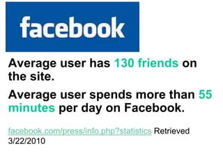 Facebook
Average user has 130 friends on
the site.
Average user spends more than 55
minutes per day on Facebook.
facebook.com/press/info.php?statistics Retrieved
3/22/2010
 