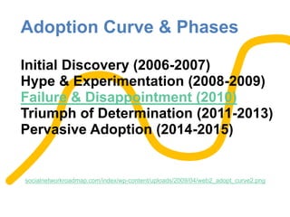 Adoption Curve & Phases
socialnetworkroadmap.com/index/wp-content/uploads/2009/04/web2_adopt_curve2.png
Initial Discovery (2006-2007)
Hype & Experimentation (2008-2009)
Failure & Disappointment (2010)
Triumph of Determination (2011-2013)
Pervasive Adoption (2014-2015)
 