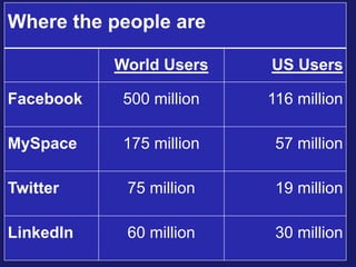 Where the people are
World Users US Users
Facebook 500 million 116 million
MySpace 175 million 57 million
Twitter 75 million 19 million
LinkedIn 60 million 30 million
 