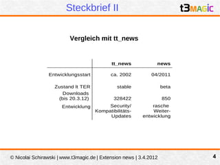 Steckbrief II

                          Vergleich mit tt_news


                                            tt_news             news

                Entwicklungsstart           ca. 2002          04/2011

                   Zustand lt TER              stable               beta
                      Downloads
                    (bis 20.3.12)            328422                 850
                      Entwicklung         Security/           rasche
                                     Kompatibilitäts-         Weiter-
                                          Updates         entwicklung




© Nicolai Schirawski | www.t3magic.de | Extension news | 3.4.2012          4
 