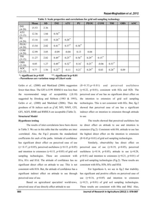 Gefen et al., (2000) and Markland (2006) suggestion
fewer than three. The GFI is 0.99. RMSEA was less than
the recommended range of acceptability (≤0.10)
suggested by Jöreskog and Sörbom (1983 & 1993),
Gefen et al., (2000) and Markland (2006). Then the
goodness of fit indices such as χ2
/df, NFI, NNFI, CFI,
GFI, AGFI, RMR and RMSEA are acceptable (Table 2).
Structural Model
Hypotheses testing
The results of inter-correlations have been shown
in Table 3. We see in this table that the variables are inter
-correlated. Also, the Fig-2 presents the standardized
coefficients for each of the paths. Attitude of confidence
has significant direct effect on perceived ease of use
(γ= 0.17, p<0.05), perceived usefulness (γ=0.15, p<0.05)
and intention to extension (γ=0.15, p<0.05) of grid soil
sampling technologies. These are consistent with
H1a, H1c and H1d. The attitude of confidence has no
significant direct effect on attitude to use. This is not
consistent with H1b. But, the attitude of confidence has a
significant indirect effect on attitude to use through
perceived ease of use.
Based on agricultural specialists' worldviews,
perceived ease of use directly affect attitude to use
(ß=0.33,p<0.01) and perceived usefulness
(γ=0.22, p<0.01), consistent with H2a and H2b. The
perceived ease of use has no significant direct effect on
the intention to extension of grid soil sampling
technologies. This is not consistent with H2c. But, fig.2
showed that perceived ease of use has a significant
indirect effect on intention to extension through attitude
to use.
The results showed that perceived usefulness has
no direct effect on attitude to use and intention to
extension (Fig.2). Consistent with H4, attitude to use has
the highest direct effect on the intention to extension
(ß=0.43,p<0.01) of grid soil sampling technologies.
Similarly, observability has direct effect on
perceived ease of use (γ=0.19, p<0.05), perceived
usefulness (γ=0.14, p<0.05), attitude to use (γ=0.28,
p<0.01) and intention to extension (γ=0.21, p<0.01) of
grid soil sampling technologies (Fig.2). These results are
consistent with H5a, H5b, H5c and H5d.
For hypothesis 6, we see in fig.2 that triability
has significant and positive effects on perceived ease of
use (γ=0.16, p<0.05) and intention to extension
(γ=0.21, p<0.01) of grid soil sampling technologies.
These results are consistent with H6a and H6d. Also,
083 Journal of Research in Agriculture (2012) 1: 078-087
Rezaei-Moghaddam et al.,2012
Table 3: Scale properties and correlations for grid soil sampling technology
*: significant in p<0.05 **: significant in p<0.01
- Parentheses are variation range of Likert scale
Mean SD INE ATU PU PEOU COM TRI OBS AOC
INE
(4-20)
15.53 2.36
ATU
(3-15)
12.36 1.84 0.54**
PU
(4-20)
13.16 1.83 0.26**
0.20**
PEOU
(4-20)
13.54 2.02 0.41**
0.37**
0.34**
COM
(4-20)
12.99 3.05 -0.09 -0.04 0.13 0.04
TRI
(3-15)
11.27 2.02 0.49**
0.25**
0.54**
0.29**
0.15**
OBS
(2-10)
8.05 1.27 0.49**
0.32**
0.16*
0.25**
-0.06 0.53**
AOC
(3-15)
9.77 1.56 0.23**
-0.11 0.21*
0.29**
0.03 0.28**
0.09
 