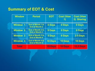 Summary of EOT & Cost
Window Period EOT Cost (View
1)
Cost (View
2) Sharing
Window 1 End of Month 1 to
End of Month 2
0 Da...