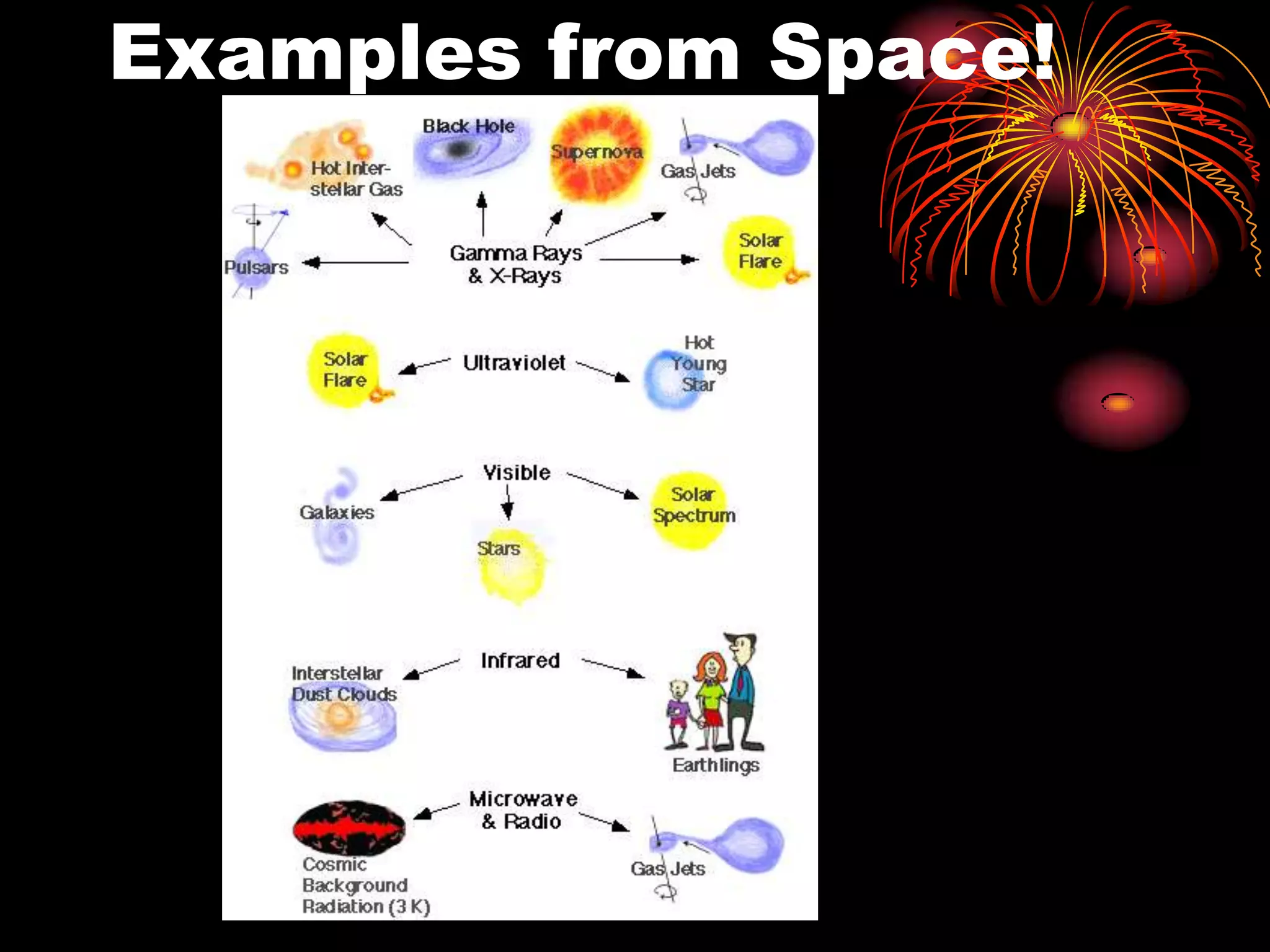Examples from Space!