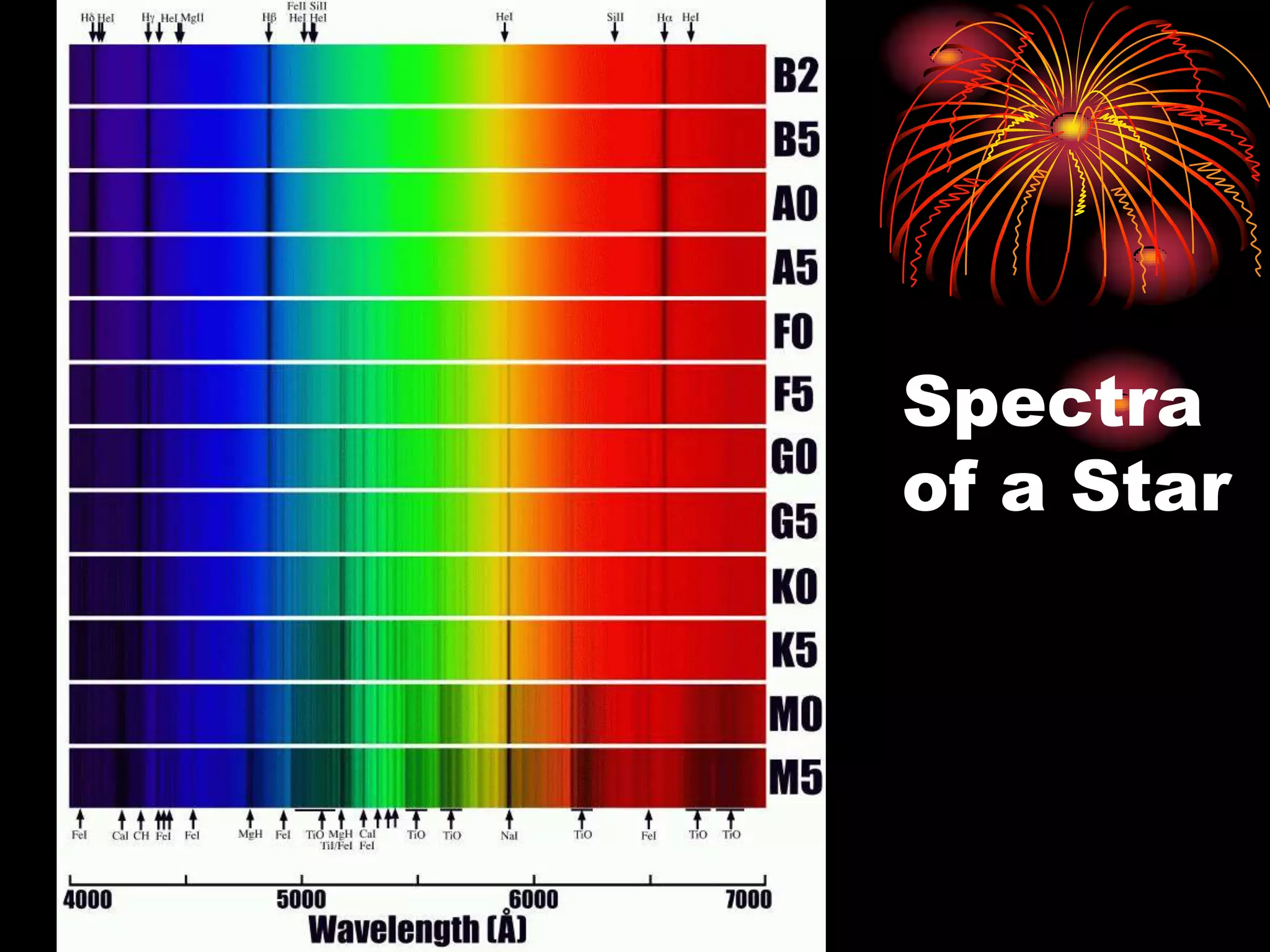 Spectra of a Star