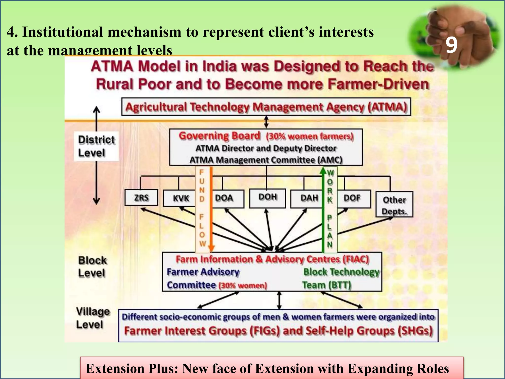4. Institutional mechanism to represent client’s interests
at the management levels
Extension Plus: New face of Extension with Expanding Roles
9
 