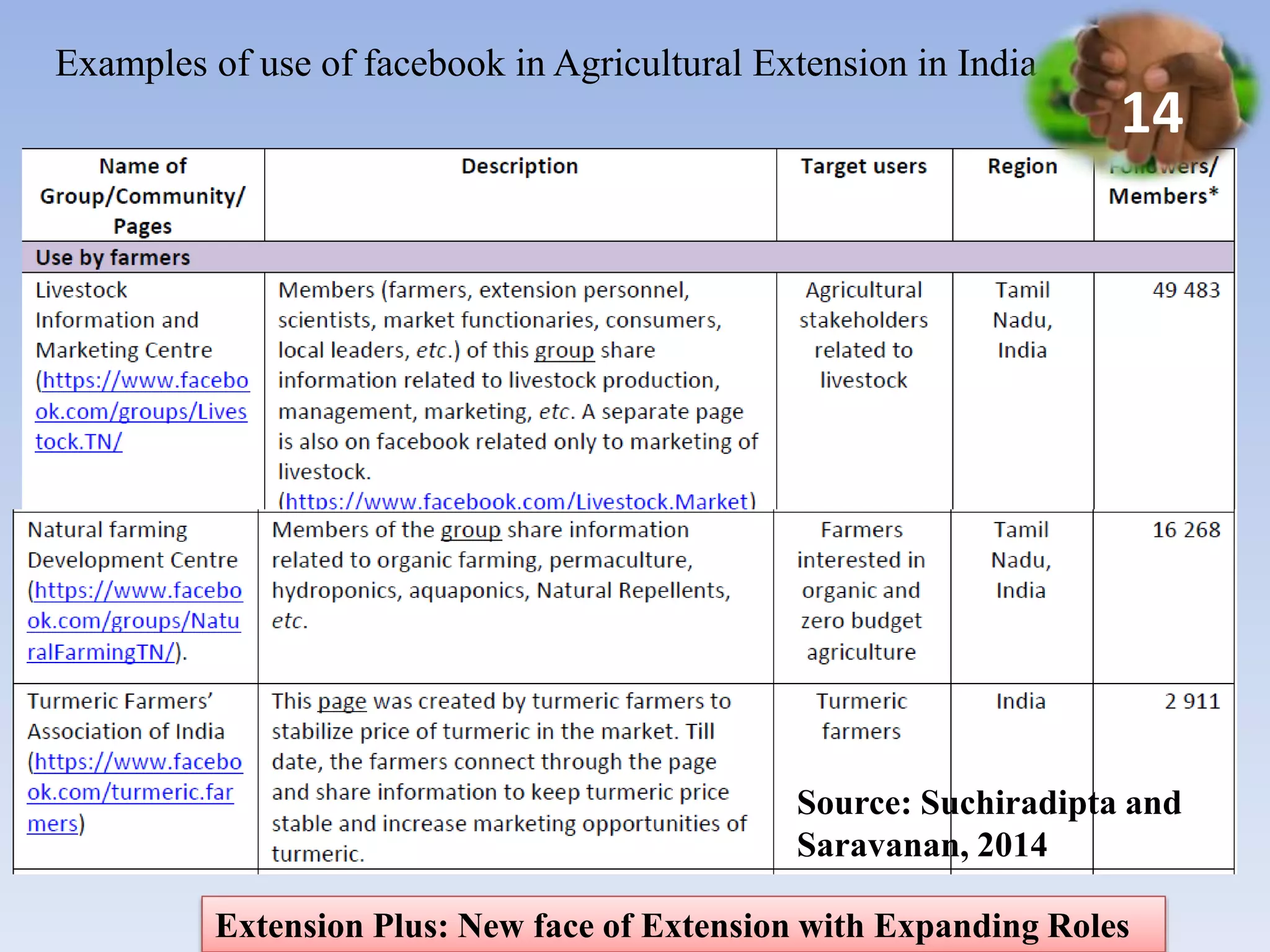 Examples of use of facebook in Agricultural Extension in India
Source: Suchiradipta and
Saravanan, 2014
Extension Plus: New face of Extension with Expanding Roles
14
 