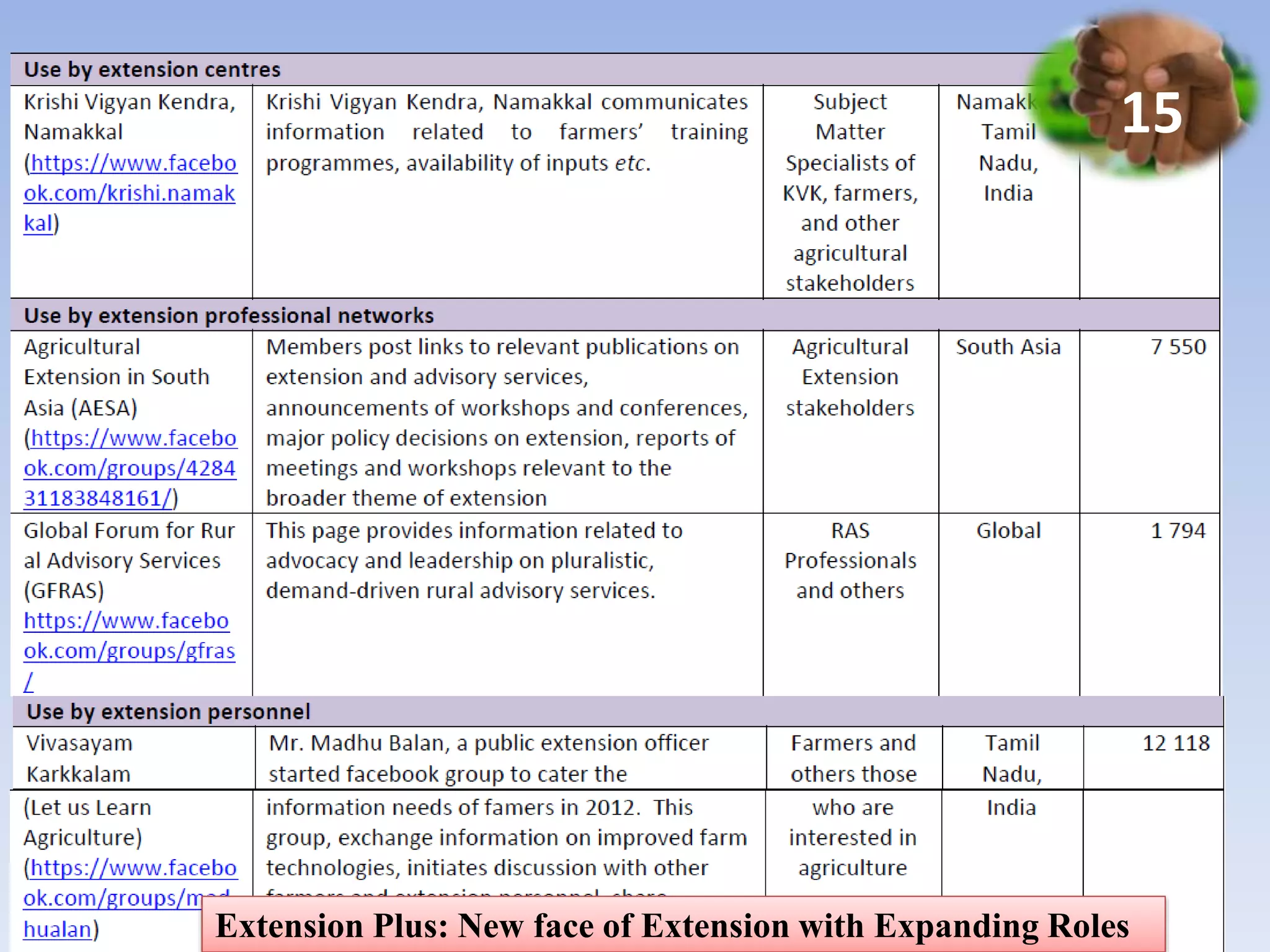 Extension Plus: New face of Extension with Expanding Roles
15
 