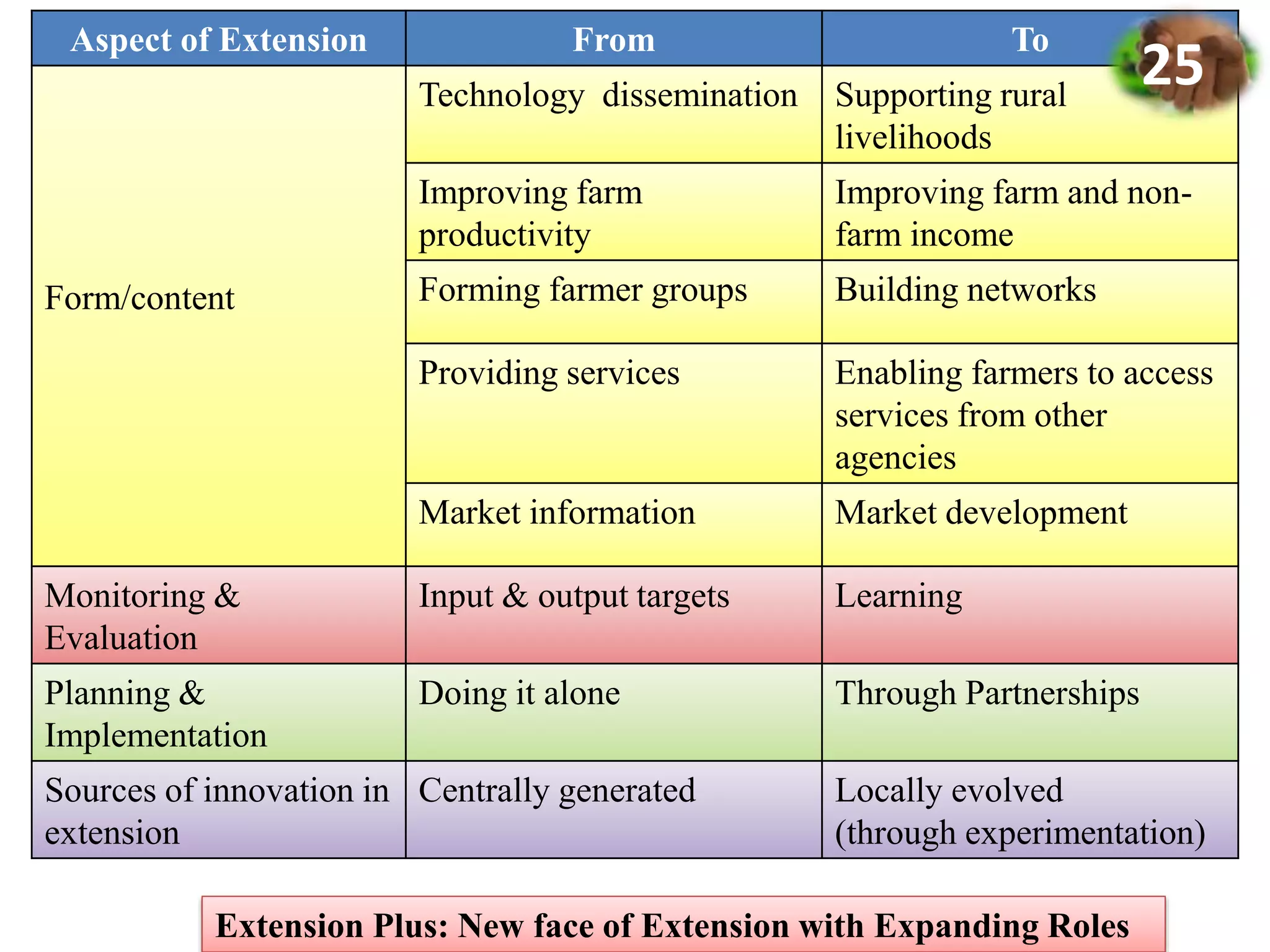 Aspect of Extension From To
Form/content
Technology dissemination Supporting rural
livelihoods
Improving farm
productivity
Improving farm and non-
farm income
Forming farmer groups Building networks
Providing services Enabling farmers to access
services from other
agencies
Market information Market development
Monitoring &
Evaluation
Input & output targets Learning
Planning &
Implementation
Doing it alone Through Partnerships
Sources of innovation in
extension
Centrally generated Locally evolved
(through experimentation)
Extension Plus: New face of Extension with Expanding Roles
25
 