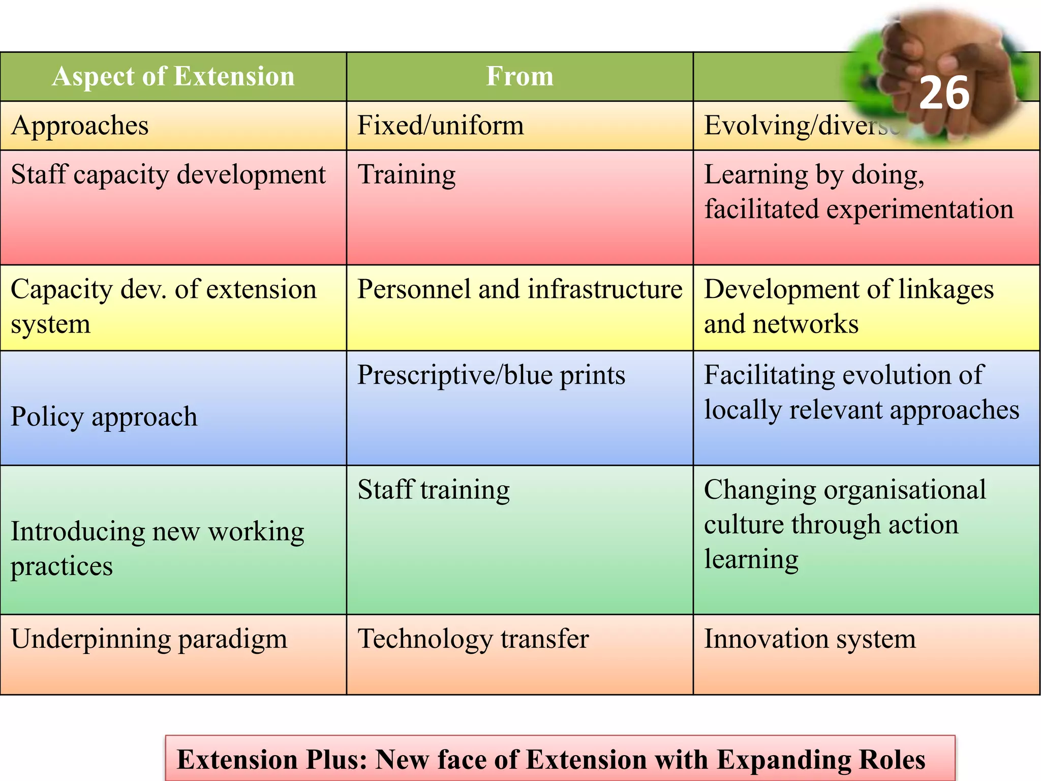 Aspect of Extension From To
Approaches Fixed/uniform Evolving/diverse
Staff capacity development Training Learning by doing,
facilitated experimentation
Capacity dev. of extension
system
Personnel and infrastructure Development of linkages
and networks
Policy approach
Prescriptive/blue prints Facilitating evolution of
locally relevant approaches
Introducing new working
practices
Staff training Changing organisational
culture through action
learning
Underpinning paradigm Technology transfer Innovation system
Extension Plus: New face of Extension with Expanding Roles
26
 