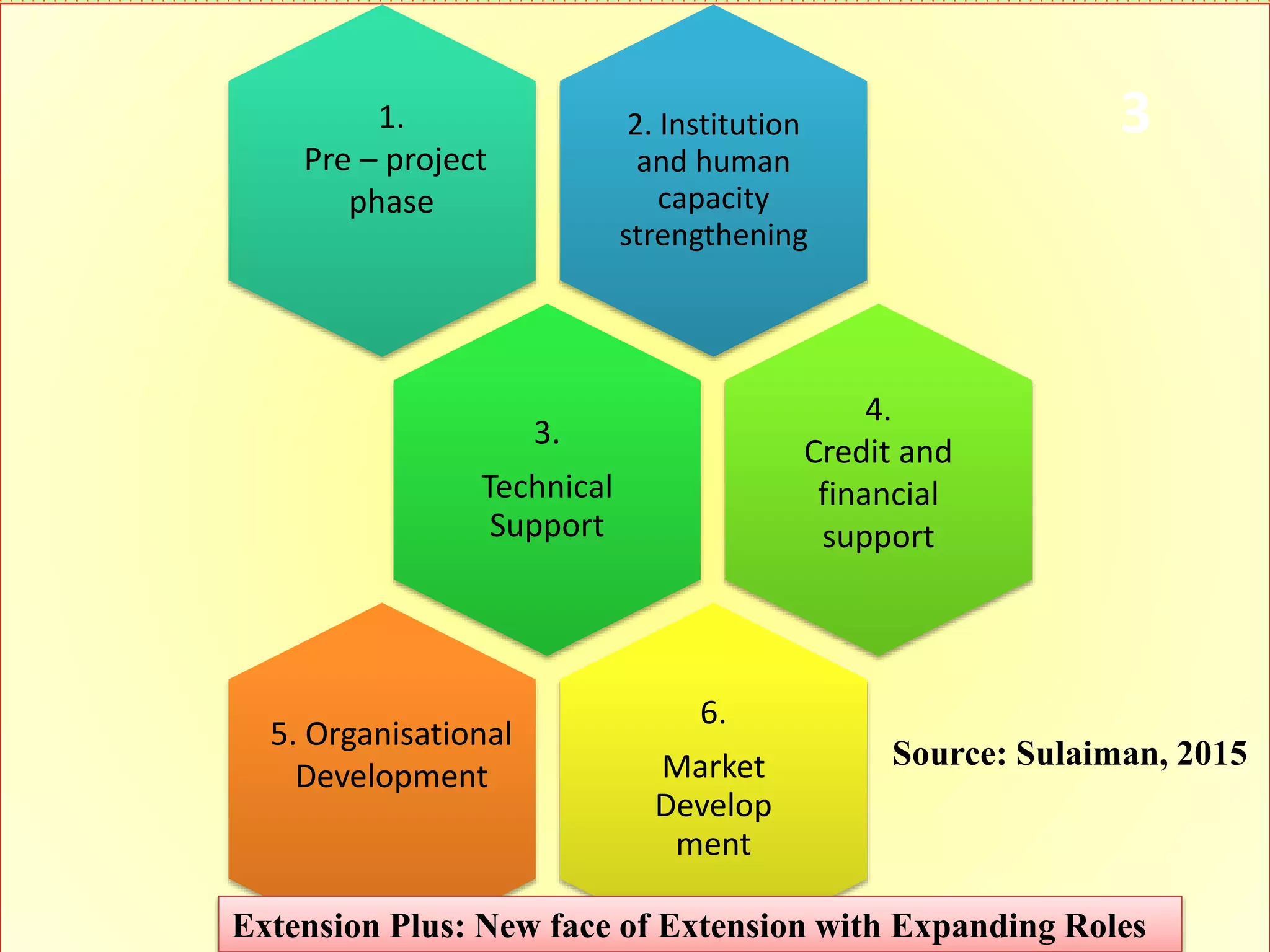 Extension Plus: New face of Extension with Expanding Roles
 Strengthen the capacity
of extension and advisory
services
 Create and enhance the
capacity of innovation
system
 Investment in strengthening and
reforming extension
 Strong partner and nodal agency
within AIS as well as the LIS
 Provide technological and non –
technological services
(Sulaiman, 2012)
2. Institution
and human
capacity
strengthening
3.
Technical
Support
6.
Market
Develop
ment
1.
Pre – project
phase
4.
Credit and
financial
support
5. Organisational
Development
Extension Plus: New face of Extension with Expanding Roles
3
Source: Sulaiman, 2015
 