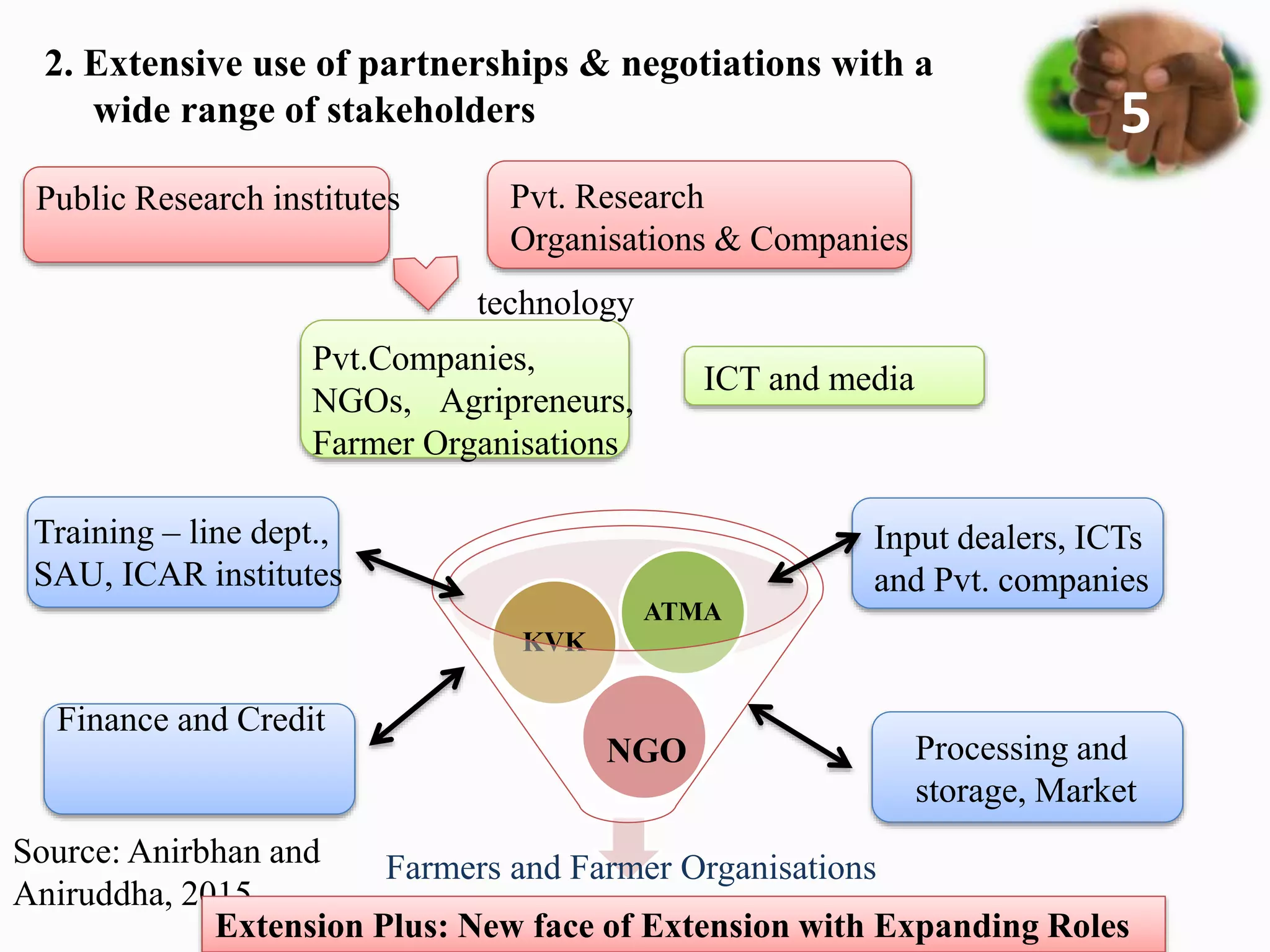 Farmers and Farmer Organisations
KVK
ATMA
Public Research institutes Pvt. Research
Organisations & Companies
Pvt.Companies,
NGOs, Agripreneurs,
Farmer Organisations
ICT and media
NGO
Input dealers, ICTs
and Pvt. companies
Finance and Credit
Source: Anirbhan and
Aniruddha, 2015
Processing and
storage, Market
technology
Training – line dept.,
SAU, ICAR institutes
Extension Plus: New face of Extension with Expanding Roles
5
2. Extensive use of partnerships & negotiations with a
wide range of stakeholders
 