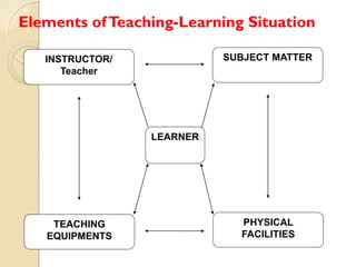 Elements of Teaching-Learning Situation
SUBJECT MATTER

INSTRUCTOR/
Teacher

LEARNER

TEACHING
EQUIPMENTS

PHYSICAL
FACILI...